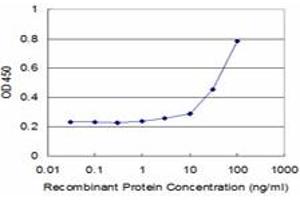 Detection limit for recombinant GST tagged BST2 is approximately 3ng/ml as a capture antibody. (BST2 antibody  (AA 40-180))