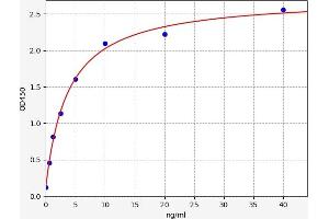 Typical standard curve