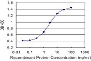 ELISA image for anti-Protein Phosphatase 1, Regulatory (Inhibitor) Subunit 2 (PPP1R2) (AA 1-100) antibody (ABIN562349)