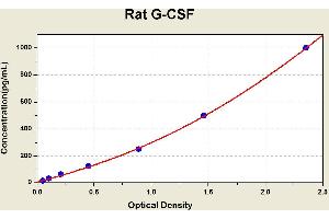 Diagramm of the ELISA kit to detect Rat G-CSFwith the optical density on the x-axis and the concentration on the y-axis.