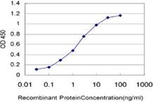 ELISA image for anti-KH Domain Containing, RNA Binding, Signal Transduction Associated 1 (KHDRBS1) (AA 176-275) antibody (ABIN599148) (KHDRBS1 antibody  (AA 176-275))