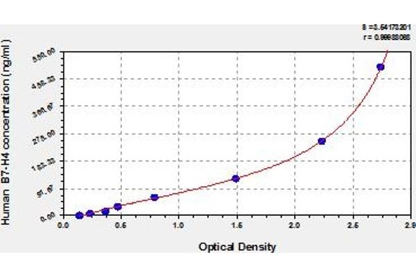 VTCN1 ELISA Kit
