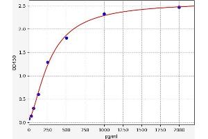 Typical standard curve (LETMD1 ELISA Kit)