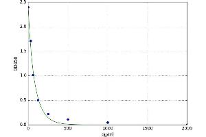 A typical standard curve