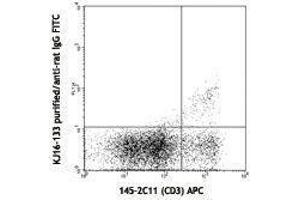 Flow Cytometry (FACS) image for anti-TCR V Beta8.1 antibody (ABIN2665400) (TCR V Beta8.1 antibody)