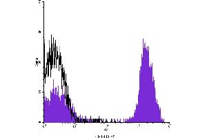 Flow Cytometry (FACS) image for anti-CD3 (CD3) antibody (PE-Cy5) (ABIN2144340) (CD3 antibody  (PE-Cy5))