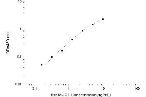 Typical standard curve (MUC1 ELISA Kit)