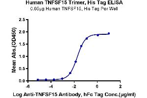 ELISA image for Tumor Necrosis Factor (Ligand) Superfamily, Member 15 (TNFSF15) (AA 91-251), (Trimer) protein (His-DYKDDDDK Tag) (ABIN7274680)