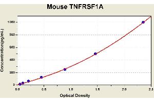 Diagramm of the ELISA kit to detect Mouse TNFRSF1Awith the optical density on the x-axis and the concentration on the y-axis.