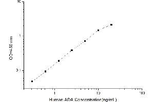 Typical standard curve (ADA ELISA Kit)
