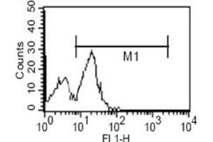 Flow Cytometry (FACS) image for anti-CD14 (CD14) antibody (ABIN2464028) (CD14 antibody)