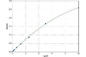 A typical standard curve