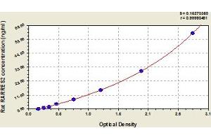 Typical Standard Curve (Chemerin ELISA Kit)
