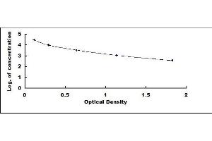 Typical standard curve (FPA ELISA Kit)