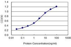 Detection limit for recombinant GST tagged PRAP1 is 0. (PRAP1 antibody  (AA 1-151))