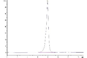 The purity of Mouse IL-31 RA is greater than 95 % as determined by SEC-HPLC.