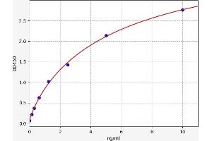 Typical standard curve (BPIFA2 ELISA Kit)