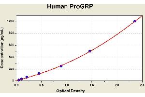 Diagramm of the ELISA kit to detect Human ProGRPwith the optical density on the x-axis and the concentration on the y-axis. (ProGRP ELISA Kit)
