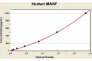 Diagramm of the ELISA kit to detect Human MANFwith the optical density on the x-axis and the concentration on the y-axis.