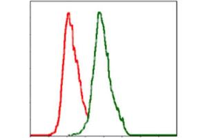 Flow Cytometry (FACS) image for anti-Alkaline Phosphatase, Liver/bone/kidney (ALPL) antibody (ABIN1845845) (ALPL antibody)