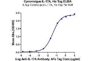 Immobilized Cynomolgus IL-17A, His Tag at 1 μg/mL (100 μL/well) on the plate. (Interleukin 17a Protein (AA 24-155) (His-Avi Tag))