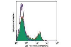 Flow Cytometry (FACS) image for anti-CD4 (CD4) antibody (Pacific Blue) (ABIN2662122) (CD4 antibody  (Pacific Blue))