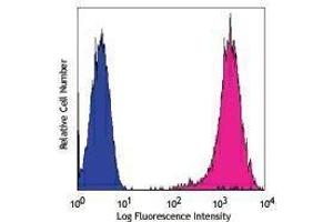 Flow Cytometry (FACS) image for anti-Melanoma Cell Adhesion Molecule (MCAM) antibody (PE) (ABIN2663037) (MCAM antibody  (PE))