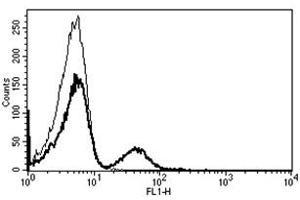 Flow Cytometry (FACS) image for anti-CD19 Molecule (CD19) antibody (ABIN1105969) (CD19 antibody)