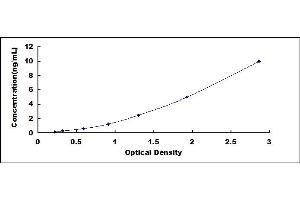 Typical standard curve (PYCARD ELISA Kit)