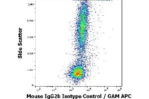 Flow cytometry surface nonspecific staining pattern of human peripheral whole blood stained using mouse IgG2b Isotype control (PLRV219) purified antibody (concentration in sample 8 μg/mL). (Mouse IgG2b Isotype Control)