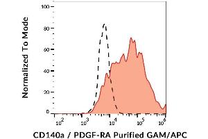 Surface staining of CD140a in CD140a-transfected cells using anti-CD140a (16A1) purified / GAM-APC.