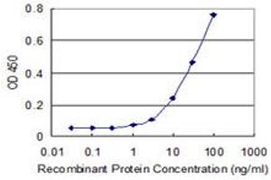 Detection limit for recombinant GST tagged C1orf67 is 1 ng/ml as a capture antibody.