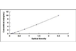 Typical standard curve (ANGPTL2 ELISA Kit)