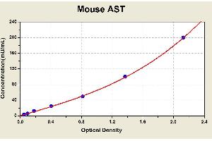 Diagramm of the ELISA kit to detect Mouse ASTwith the optical density on the x-axis and the concentration on the y-axis. (GOT1 ELISA Kit)