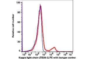Flow Cytometry (FACS) image for anti-kappa Light Chain antibody (PE) (ABIN5067822) (kappa Light Chain antibody  (PE))