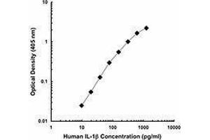 ELISA image for anti-Interleukin 1, beta (IL1B) antibody (ABIN2665130) (IL-1 beta antibody)
