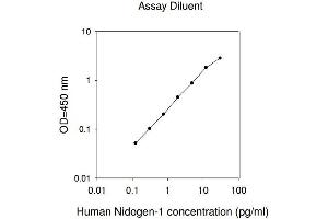 ELISA image for Nidogen 1 (NID1) ELISA Kit (ABIN625341) (Nidogen 1 ELISA Kit)