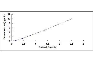 Typical standard curve (HDGF ELISA Kit)