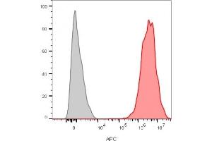 Flow Cytometry Analysis of MCF-7 cells unstained (gray) or stained with CD9 monoclonal antibody (CD9/1619) followed by goat anti mouse CF680 (red).