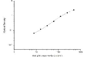 Typical standard curve (IgM ELISA Kit)