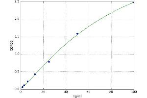 A typical standard curve (PGA3 ELISA Kit)