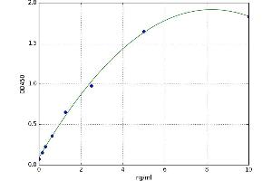A typical standard curve (Selectin E/CD62e ELISA Kit)