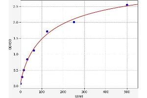 Typical standard curve (MUC16 ELISA Kit)