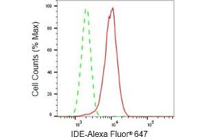 Flow cytometric analysis of IDE expression in HepG2 cells using IDE antibody (ABIN7799047), 1:2,000). (Recombinant IDE antibody)