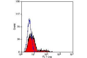 Flow Cytometry (FACS) image for anti-Killer Cell Lectin-Like Receptor Subfamily D, Member 1 (KLRD1) antibody (ABIN316802) (CD94 antibody)