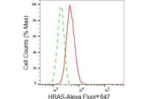 Flow cytometric analysis of HRAS expression in HepG2 cells using HRAS antibody (ABIN7799002), 1:2,000). (Recombinant HRAS antibody)