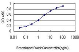 Detection limit for recombinant GST tagged STAU2 is approximately 0. (Double-stranded RNA-binding protein Staufen homolog 2 (STAU2) (AA 2-90) antibody)
