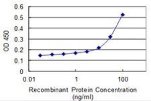 Detection limit for recombinant GST tagged EID3 is 3 ng/ml as a capture antibody. (EID3 antibody  (AA 1-333))