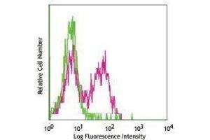 Flow Cytometry (FACS) image for anti-Bromodeoxyuridine (BrdU) antibody (Biotin) (ABIN2660869) (BrdU antibody  (Biotin))
