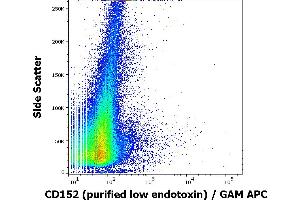 Flow cytometry surface staining pattern of human PHA stimulated peripheral whole blood stained using anti-human CD152 (BNI3) purified antibody (low endotoxin, concentration in sample 10 μg/mL) GAM APC. (CTLA4 antibody)